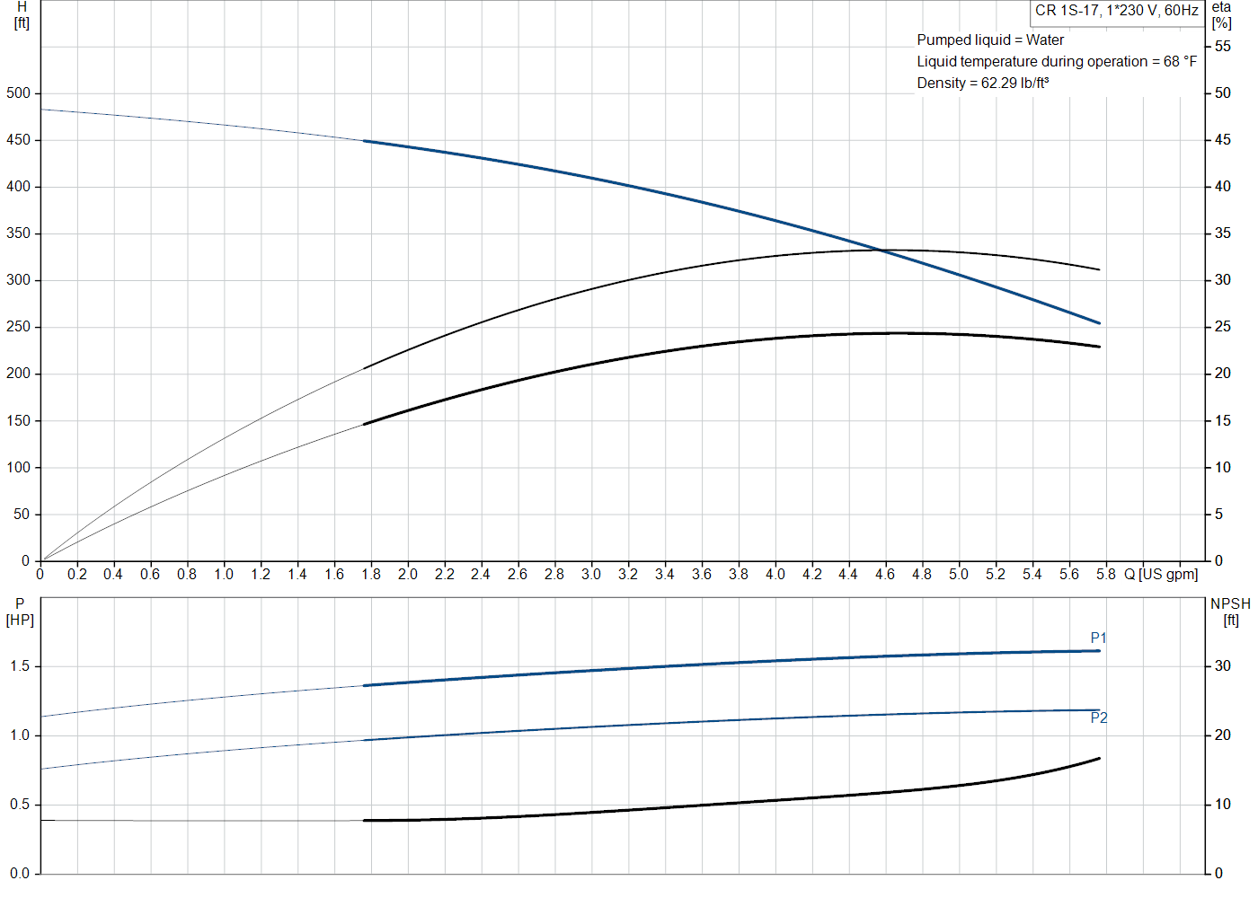 Grundfos CR 1S-17 (99915266) performance curve: head versus flow, efficiency, power draw and NPSH at 60 Hz