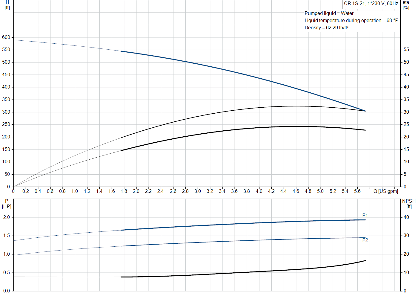 Grundfos CR 1S-21 (99915297) performance curve: head versus flow, efficiency, power draw and NPSH at 60 Hz