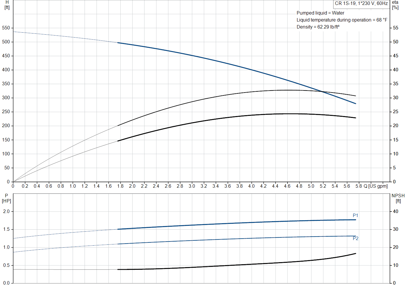 Grundfos CR 1S-19 (99915316) performance curve: head versus flow, efficiency, power draw and NPSH at 60 Hz