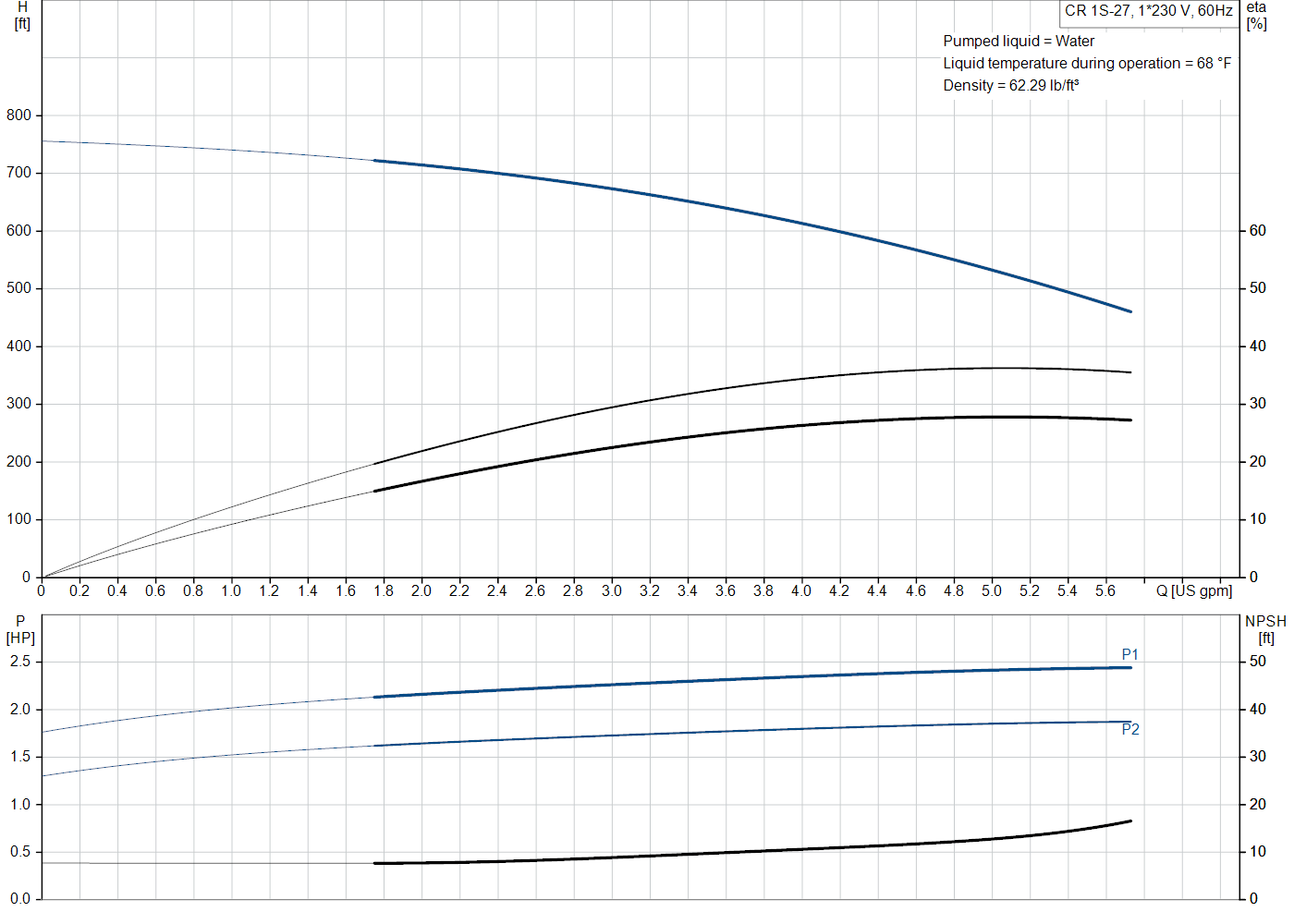 Grundfos CR 1S-27 (99915320) performance curve: head versus flow, efficiency, power draw and NPSH at 60 Hz