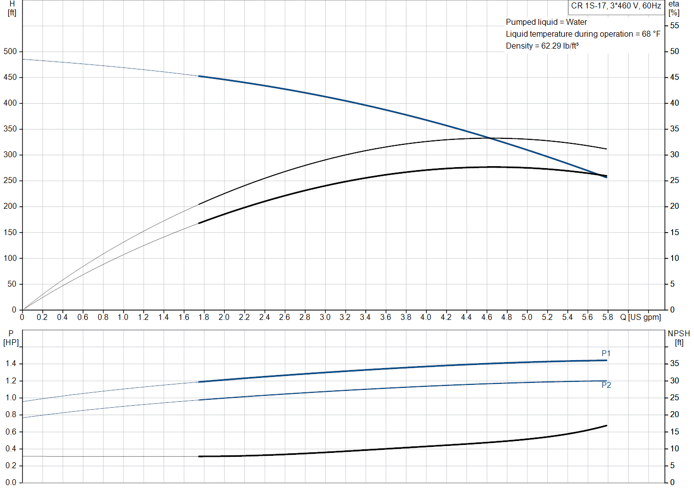 Grundfos CR 1S-17 (99915348) performance curve: head versus flow, efficiency, power draw and NPSH at 60 Hz