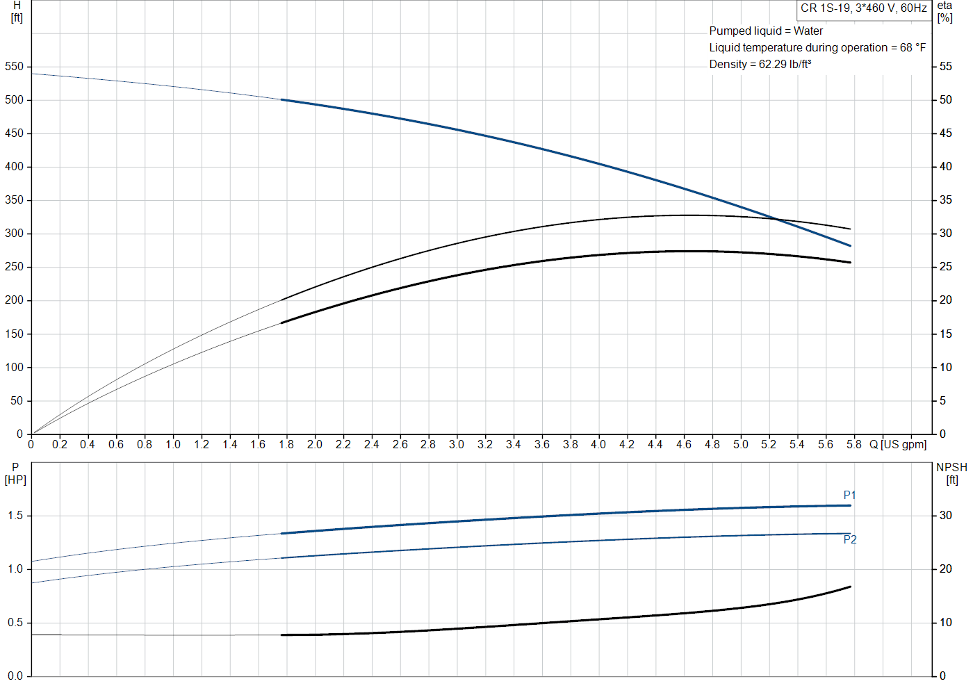 Grundfos CR 1S-19 (99915384) performance curve: head versus flow, efficiency, power draw and NPSH at 60 Hz