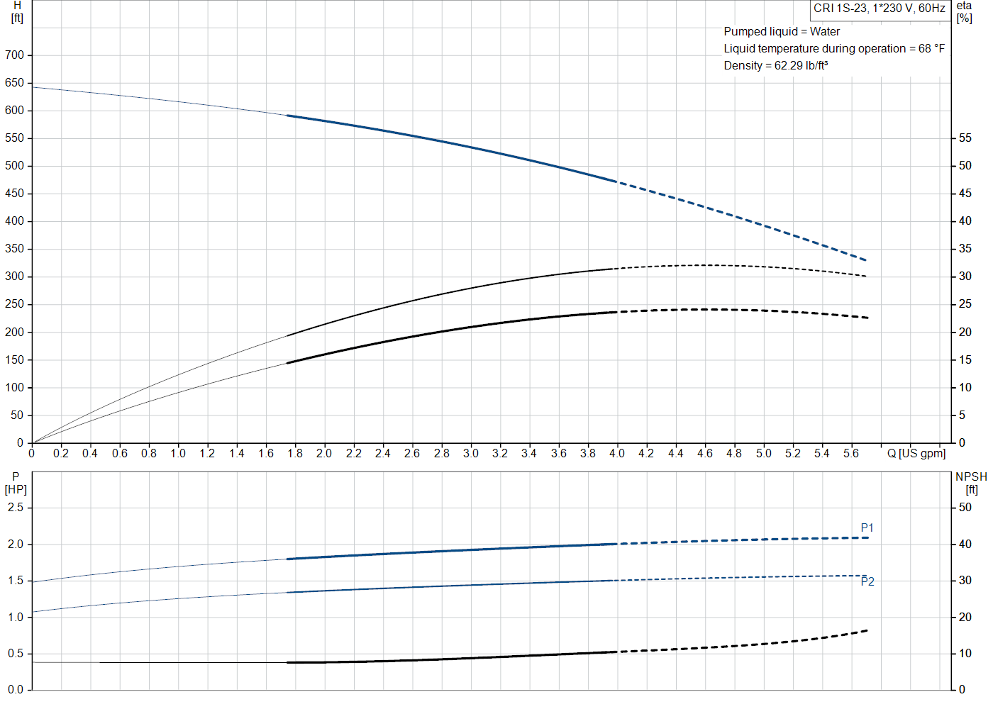 Grundfos CRI 1S-23 (99915436) performance curve: head versus flow, efficiency, power draw and NPSH at 60 Hz