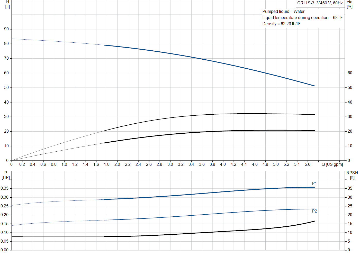 Grundfos CRI 1S-3 (99915478) performance curve: head versus flow, efficiency, power draw and NPSH at 60 Hz