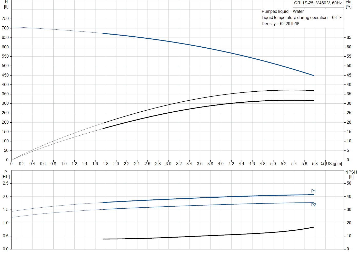 Grundfos CRI 1S-25 (99915511) performance curve: head versus flow, efficiency, power draw and NPSH at 60 Hz