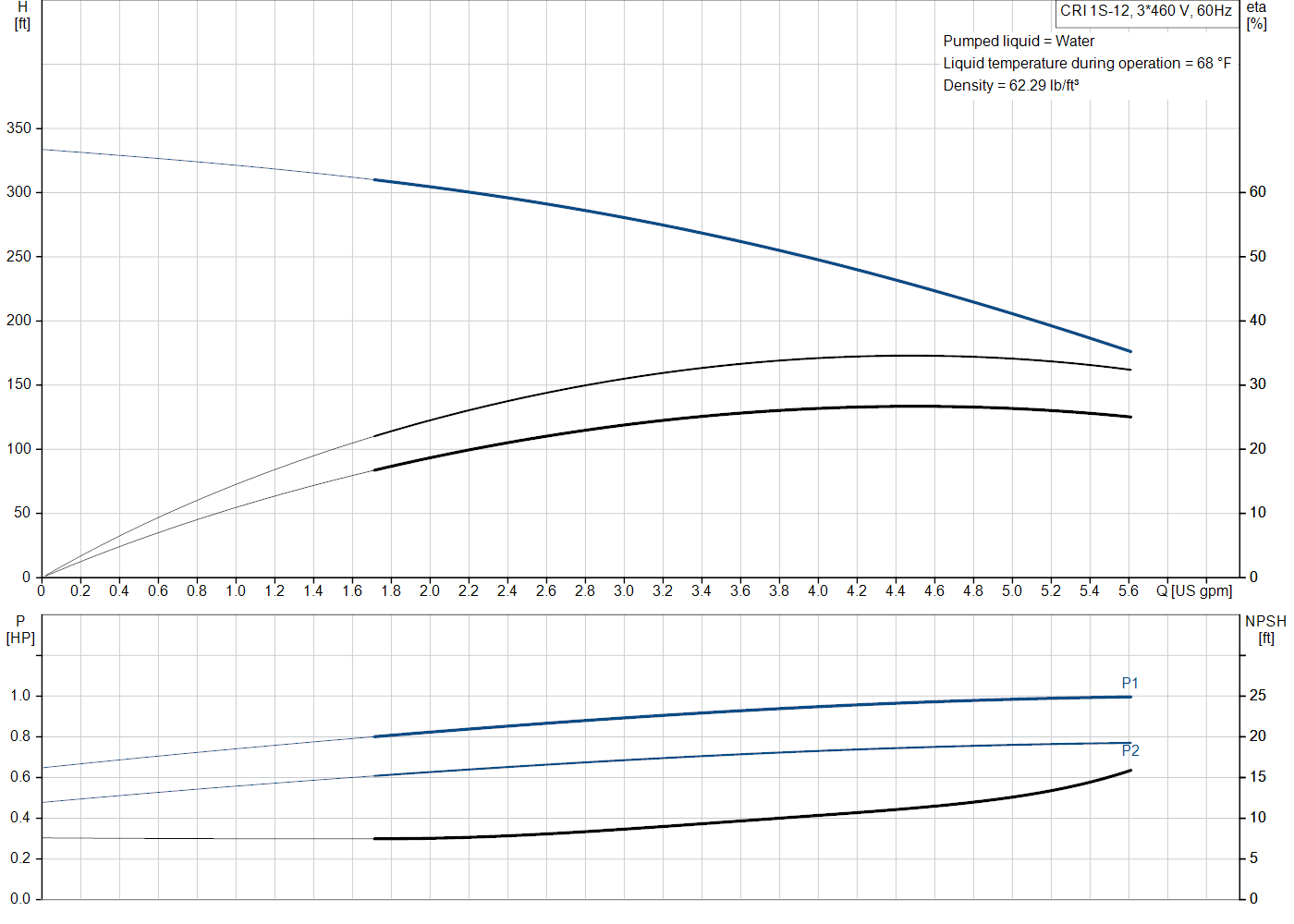 Grundfos CRI 1S-12 (99915525) performance curve: head versus flow, efficiency, power draw and NPSH at 60 Hz