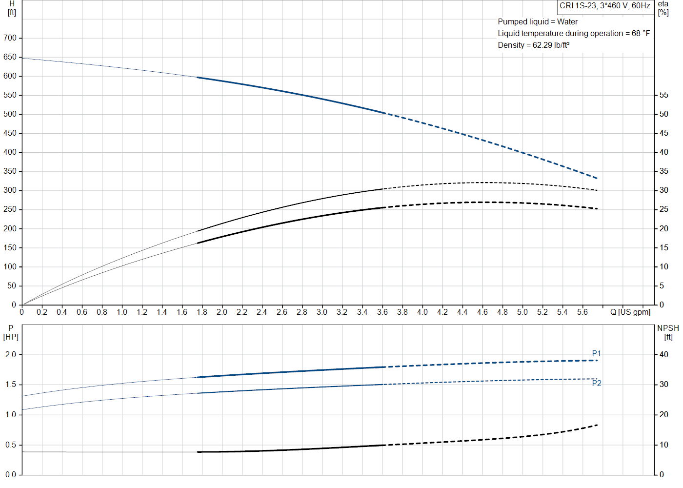 Grundfos CRI 1S-23 (99915532) performance curve: head versus flow, efficiency, power draw and NPSH at 60 Hz