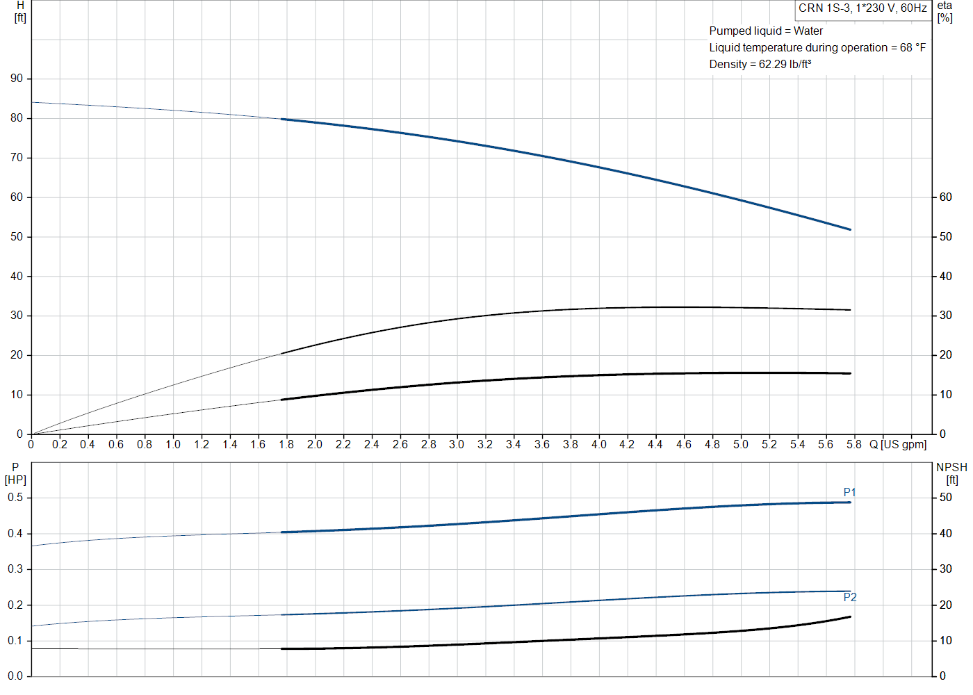 Grundfos CRN 1S-3 (99915546) performance curve: head versus flow, efficiency, power draw and NPSH at 60 Hz
