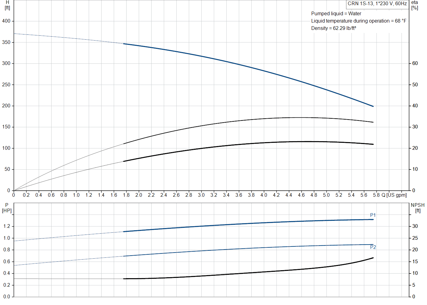 Grundfos CRN 1S-13 (99915557) performance curve: head versus flow, efficiency, power draw and NPSH at 60 Hz