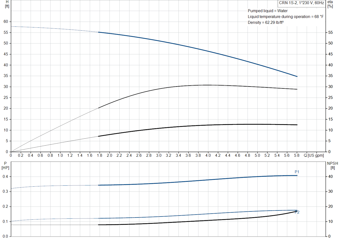 Grundfos CRN 1S-2 (99915566) performance curve: head versus flow, efficiency, power draw and NPSH at 60 Hz