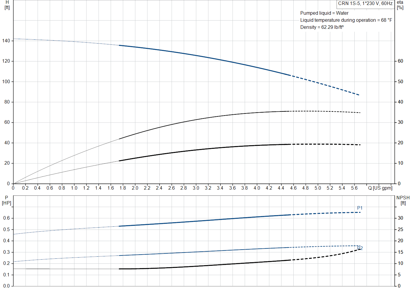 Grundfos CRN 1S-5 (99915570) performance curve: head versus flow, efficiency, power draw and NPSH at 60 Hz