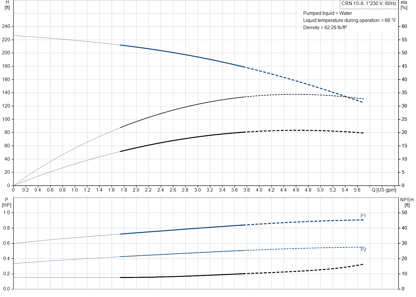 Grundfos CRN 1S-8 (99915573) performance curve: head versus flow, efficiency, power draw and NPSH at 60 Hz
