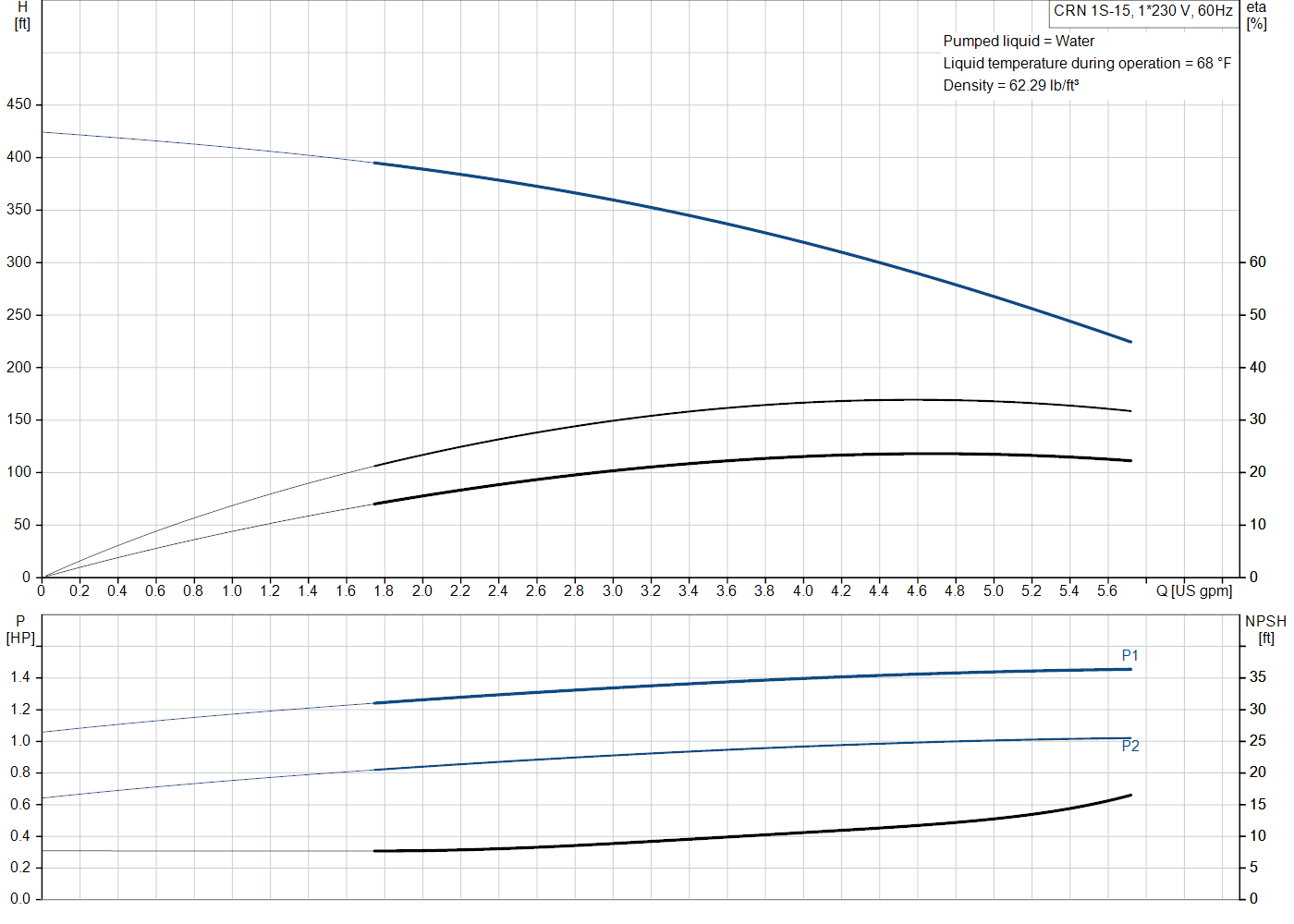 Grundfos CRN 1S-15 (99915579) performance curve: head versus flow, efficiency, power draw and NPSH at 60 Hz
