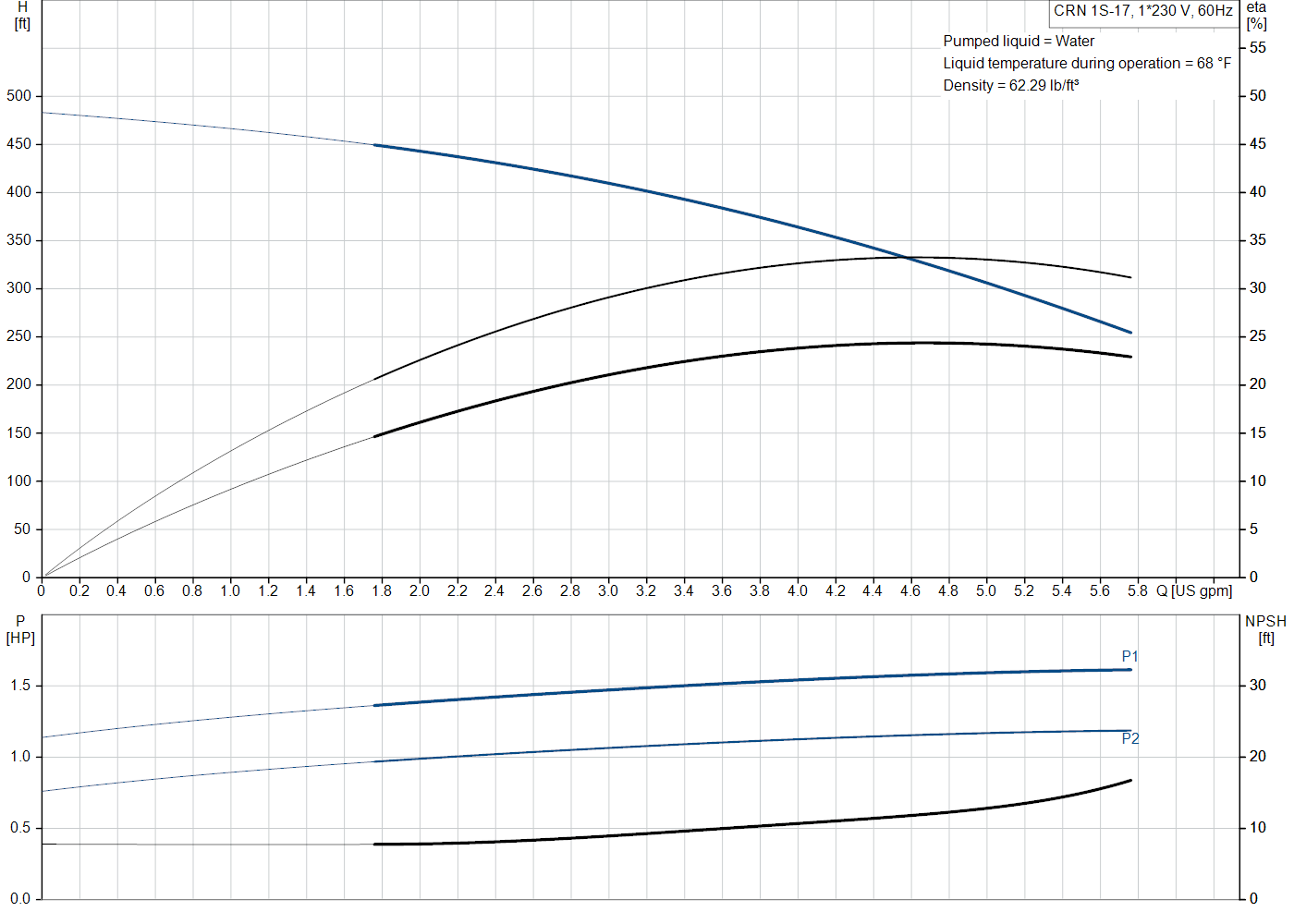 Grundfos CRN 1S-17 (99915580) performance curve: head versus flow, efficiency, power draw and NPSH at 60 Hz