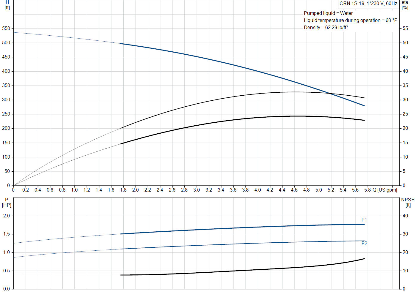 Grundfos CRN 1S-19 (99915582) performance curve: head versus flow, efficiency, power draw and NPSH at 60 Hz