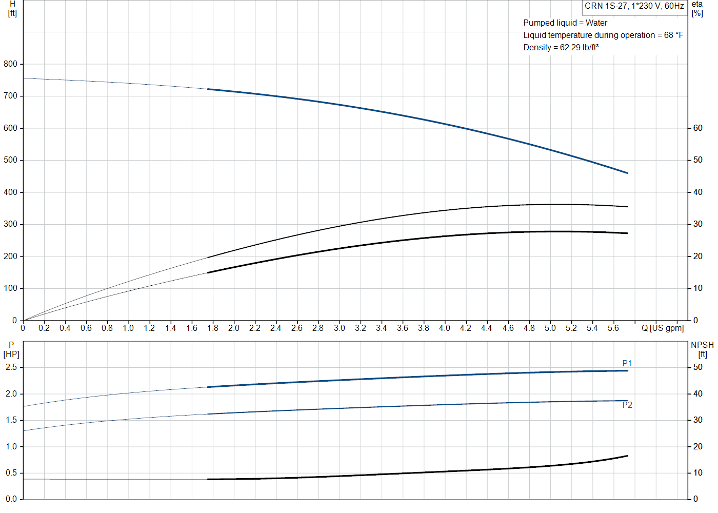 Grundfos CRN 1S-27 (99915586) performance curve: head versus flow, efficiency, power draw and NPSH at 60 Hz