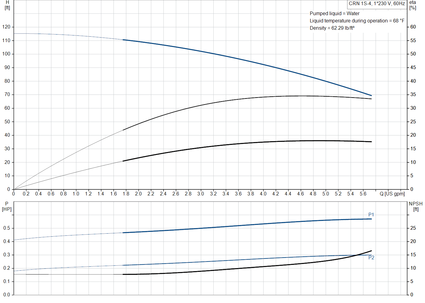 Grundfos CRN 1S-4 (99915589) performance curve: head versus flow, efficiency, power draw and NPSH at 60 Hz