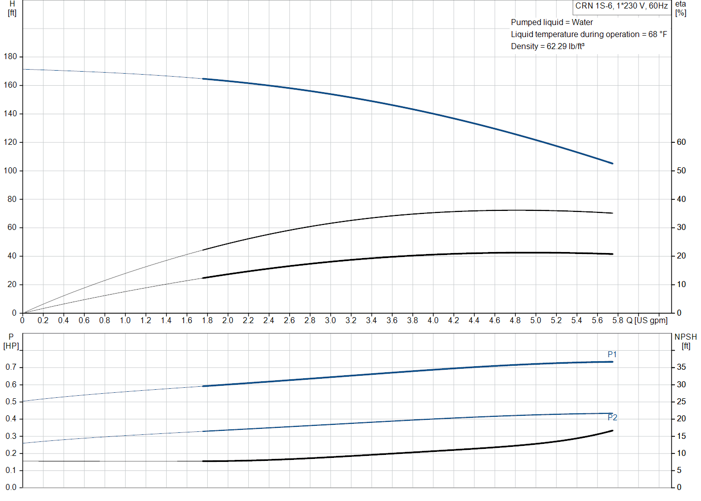 Grundfos CRN 1S-6 (99915591) performance curve: head versus flow, efficiency, power draw and NPSH at 60 Hz