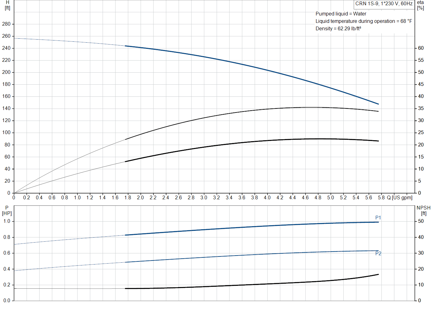 Grundfos CRN 1S-9 (99915594) performance curve: head versus flow, efficiency, power draw and NPSH at 60 Hz