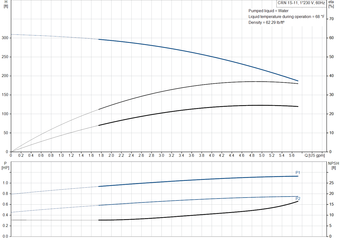 Grundfos CRN 1S-11 (99915596) performance curve: head versus flow, efficiency, power draw and NPSH at 60 Hz