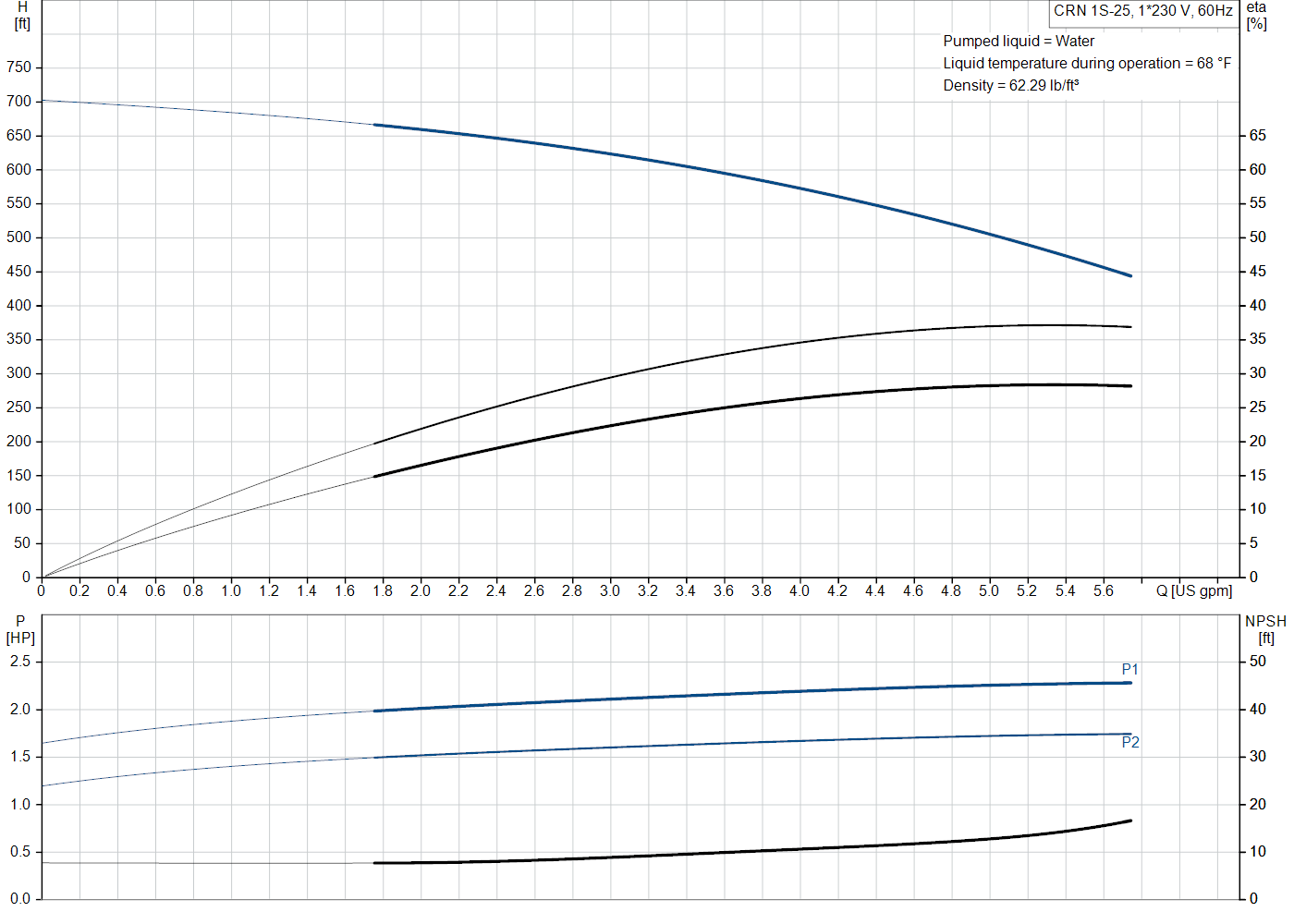 Grundfos CRN 1S-25 (99915604) performance curve: head versus flow, efficiency, power draw and NPSH at 60 Hz