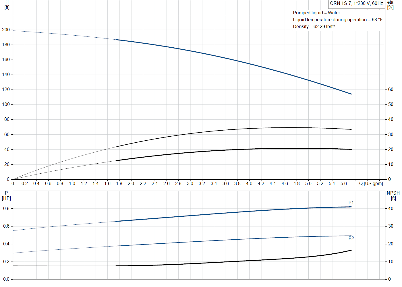 Grundfos CRN 1S-7 (99915611) performance curve: head versus flow, efficiency, power draw and NPSH at 60 Hz