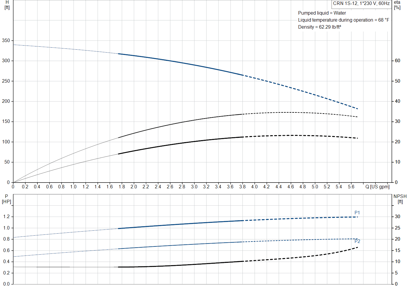 Grundfos CRN 1S-12 (99915616) performance curve: head versus flow, efficiency, power draw and NPSH at 60 Hz