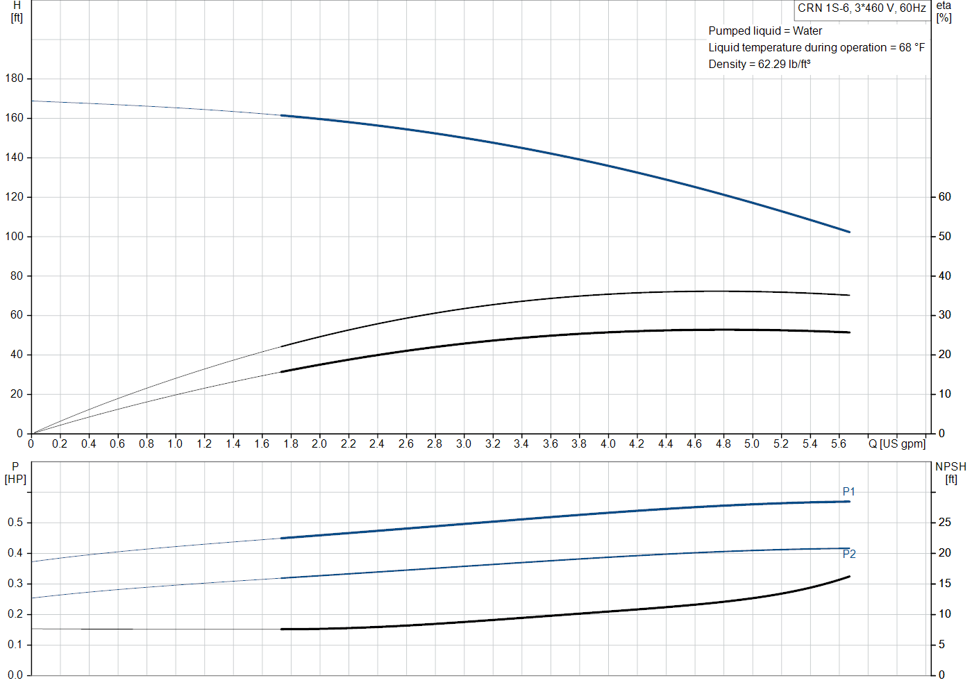 Grundfos CRN 1S-6 (99915629) performance curve: head versus flow, efficiency, power draw and NPSH at 60 Hz