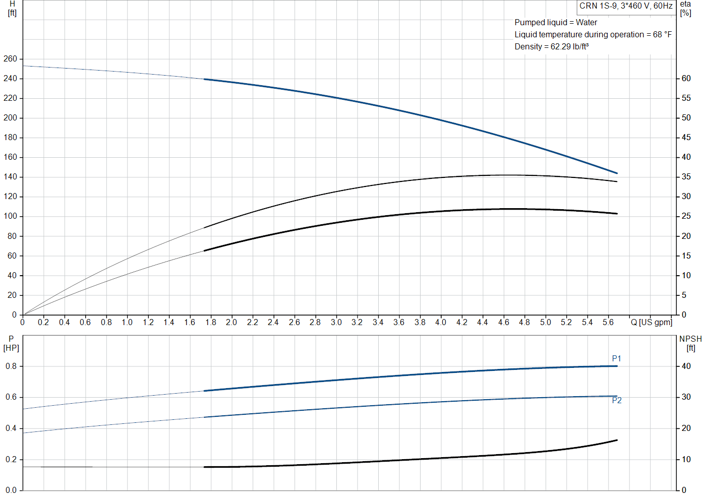 Grundfos CRN 1S-9 (99915632) performance curve: head versus flow, efficiency, power draw and NPSH at 60 Hz