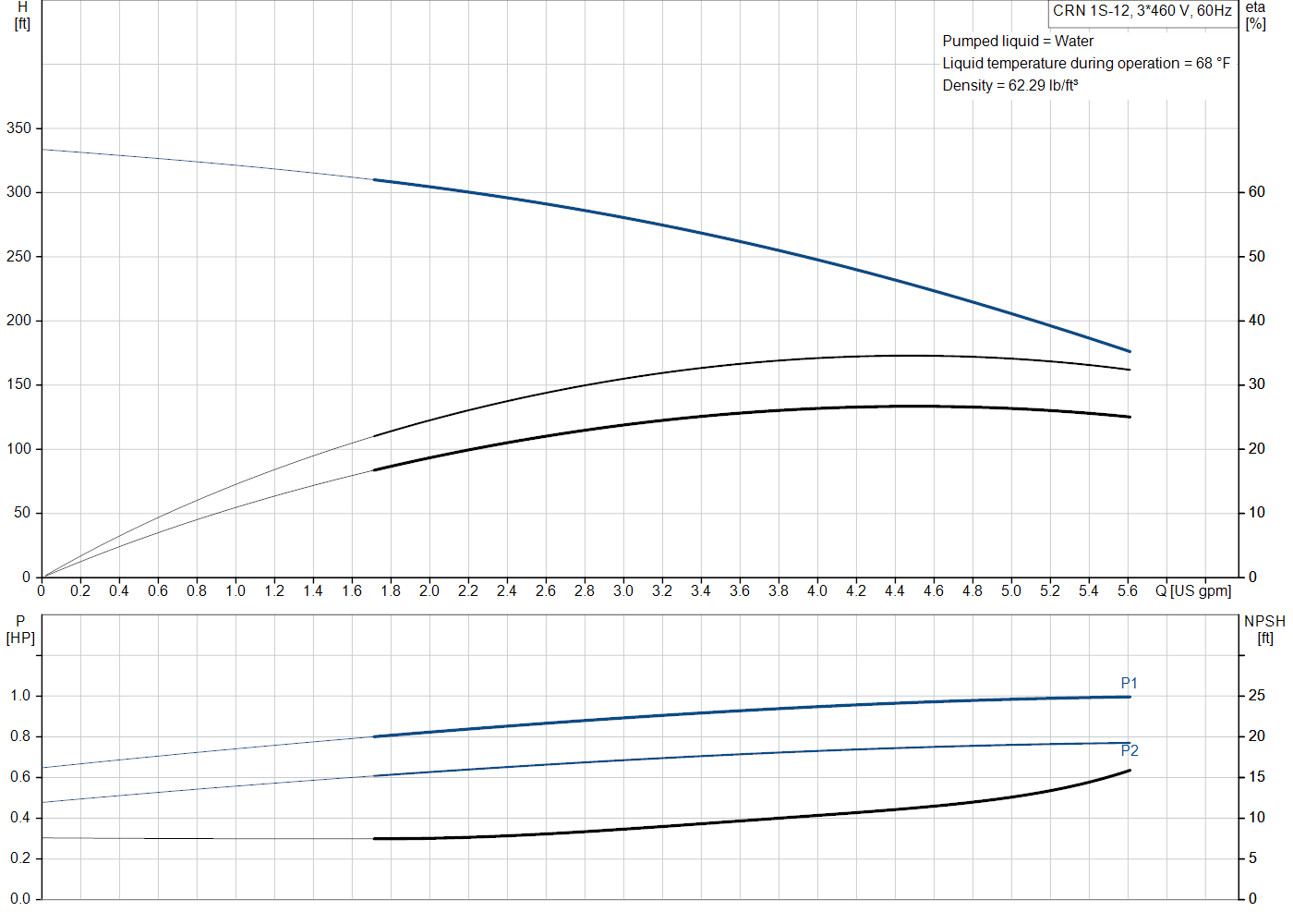 Grundfos CRN 1S-12 (99915635) performance curve: head versus flow, efficiency, power draw and NPSH at 60 Hz