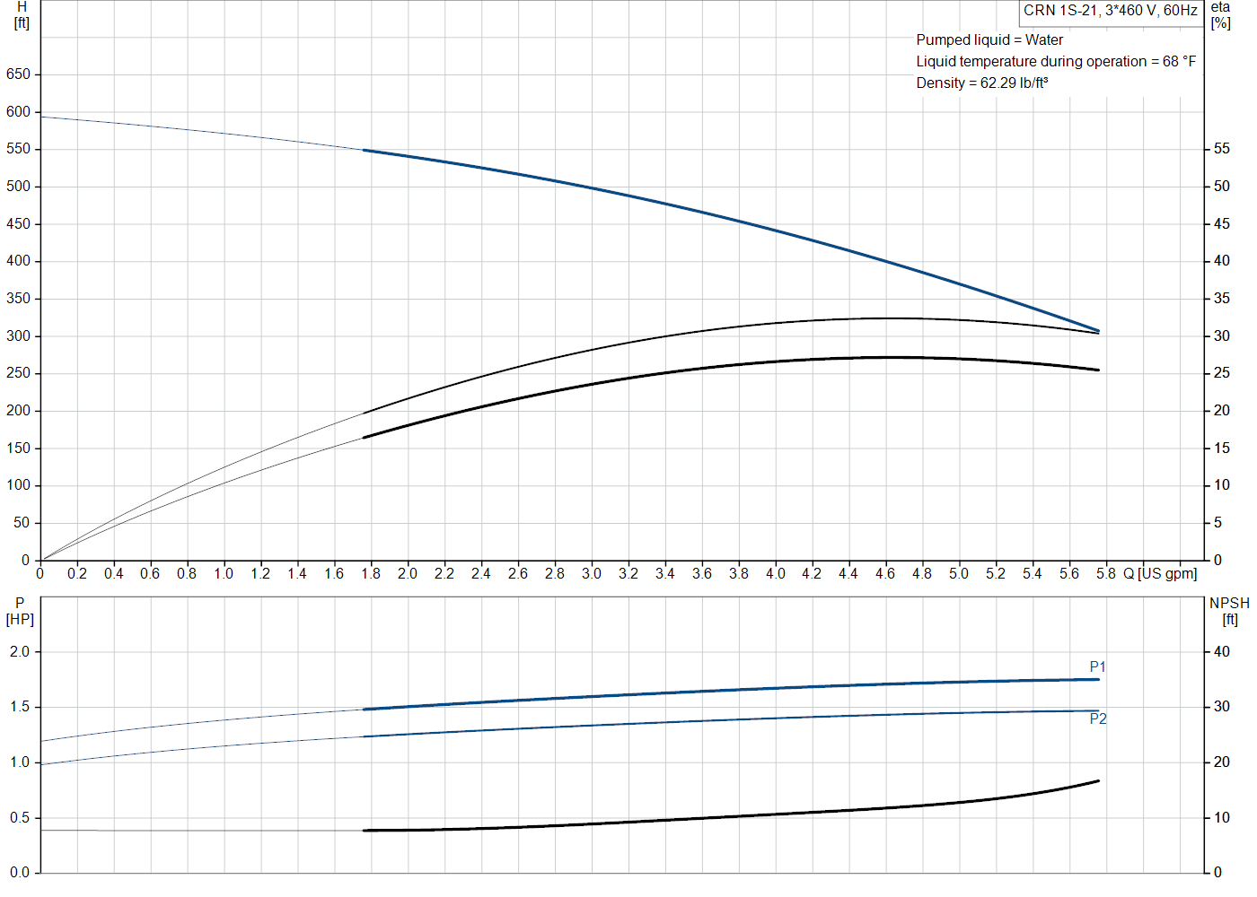 Grundfos CRN 1S-21 (99915640) performance curve: head versus flow, efficiency, power draw and NPSH at 60 Hz