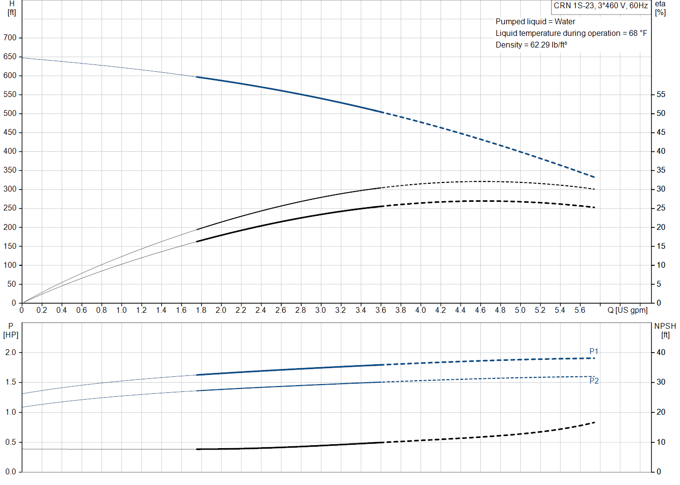 Grundfos CRN 1S-23 (99915641) performance curve: head versus flow, efficiency, power draw and NPSH at 60 Hz
