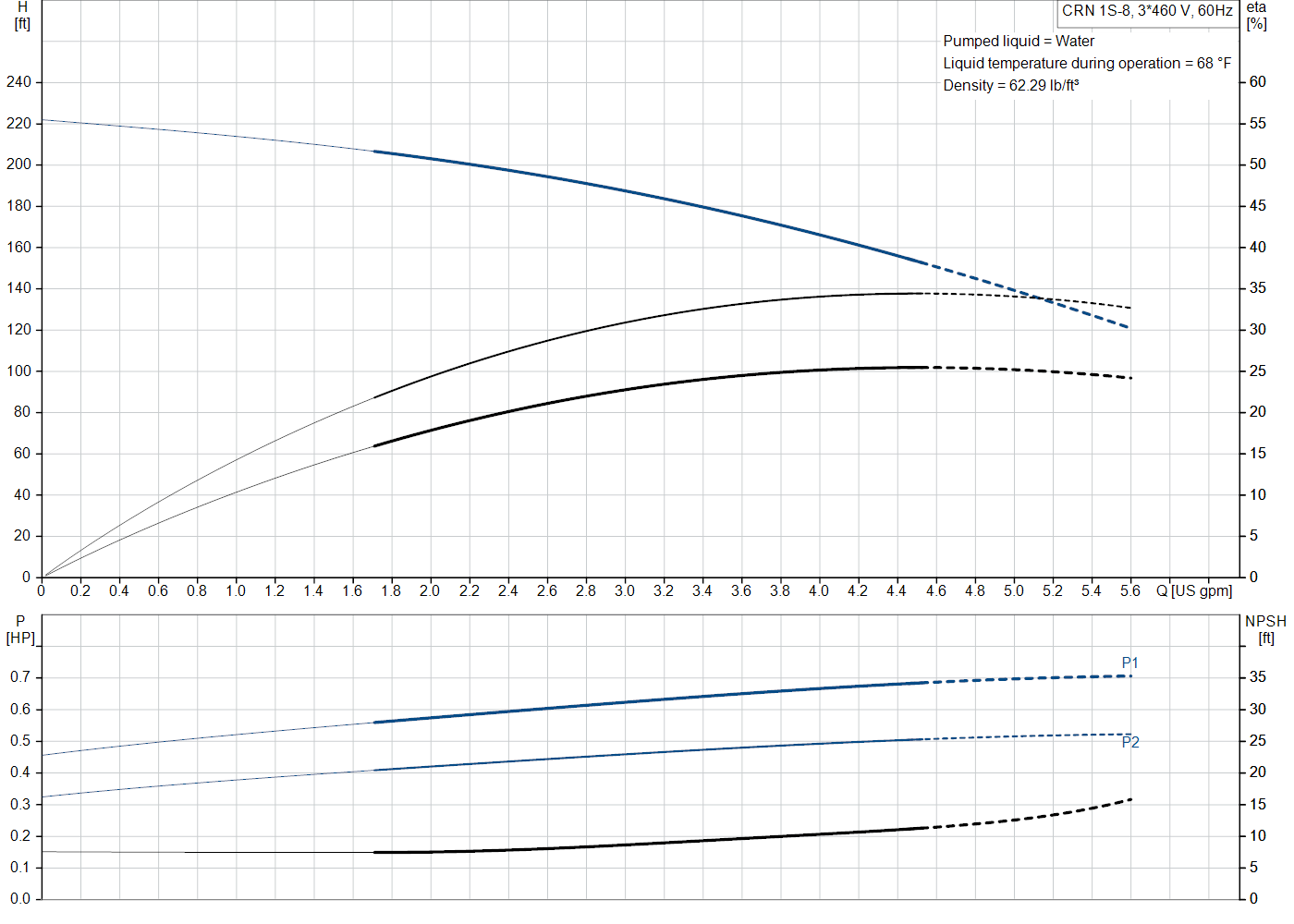 Grundfos CRN 1S-8 (99915651) performance curve: head versus flow, efficiency, power draw and NPSH at 60 Hz