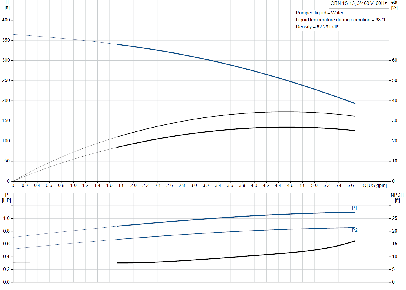 Grundfos CRN 1S-13 (99915656) performance curve: head versus flow, efficiency, power draw and NPSH at 60 Hz