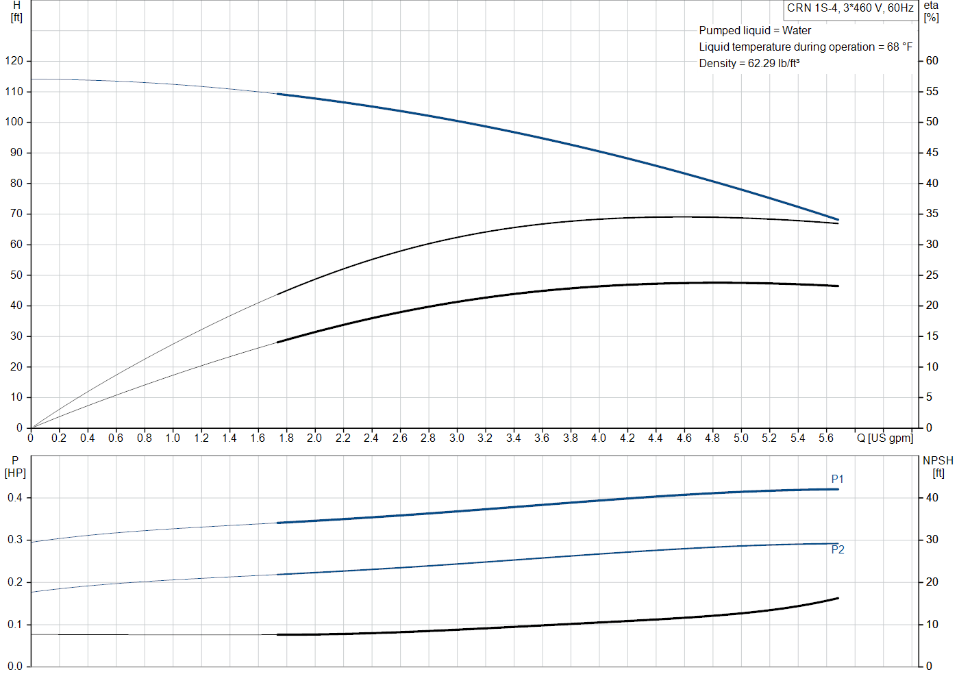 Grundfos CRN 1S-4 (99915667) performance curve: head versus flow, efficiency, power draw and NPSH at 60 Hz