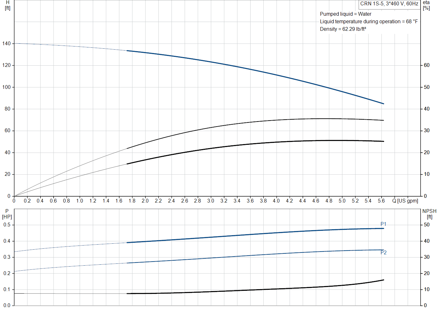Grundfos CRN 1S-5 (99915668) performance curve: head versus flow, efficiency, power draw and NPSH at 60 Hz