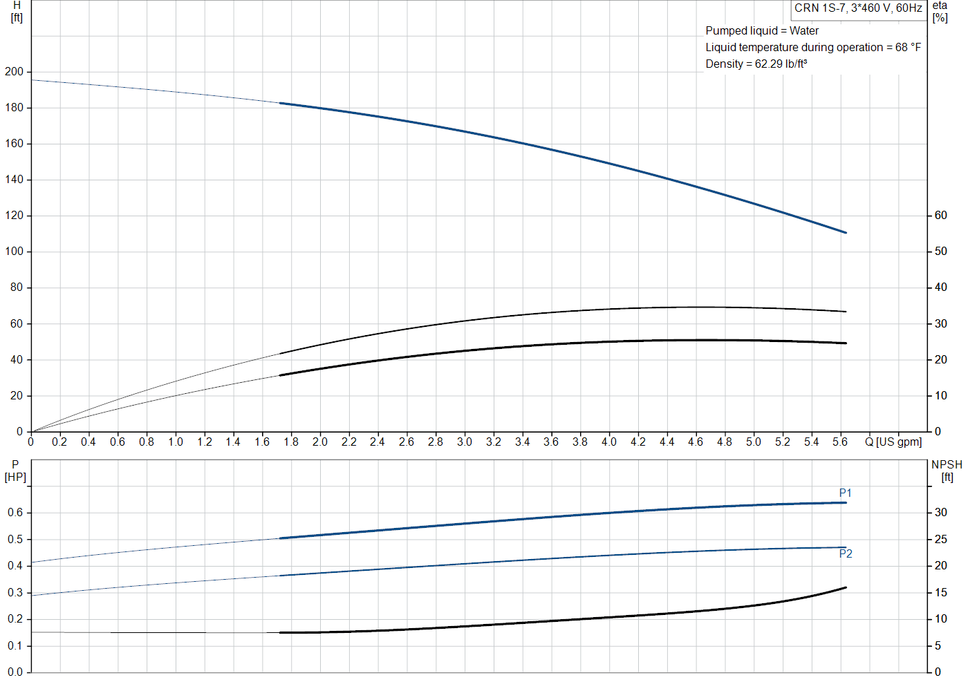 Grundfos CRN 1S-7 (99915670) performance curve: head versus flow, efficiency, power draw and NPSH at 60 Hz