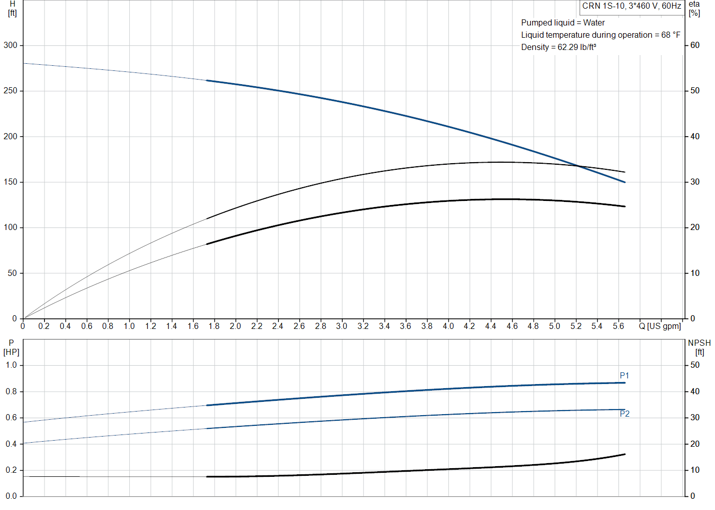 Grundfos CRN 1S-10 (99915673) performance curve: head versus flow, efficiency, power draw and NPSH at 60 Hz