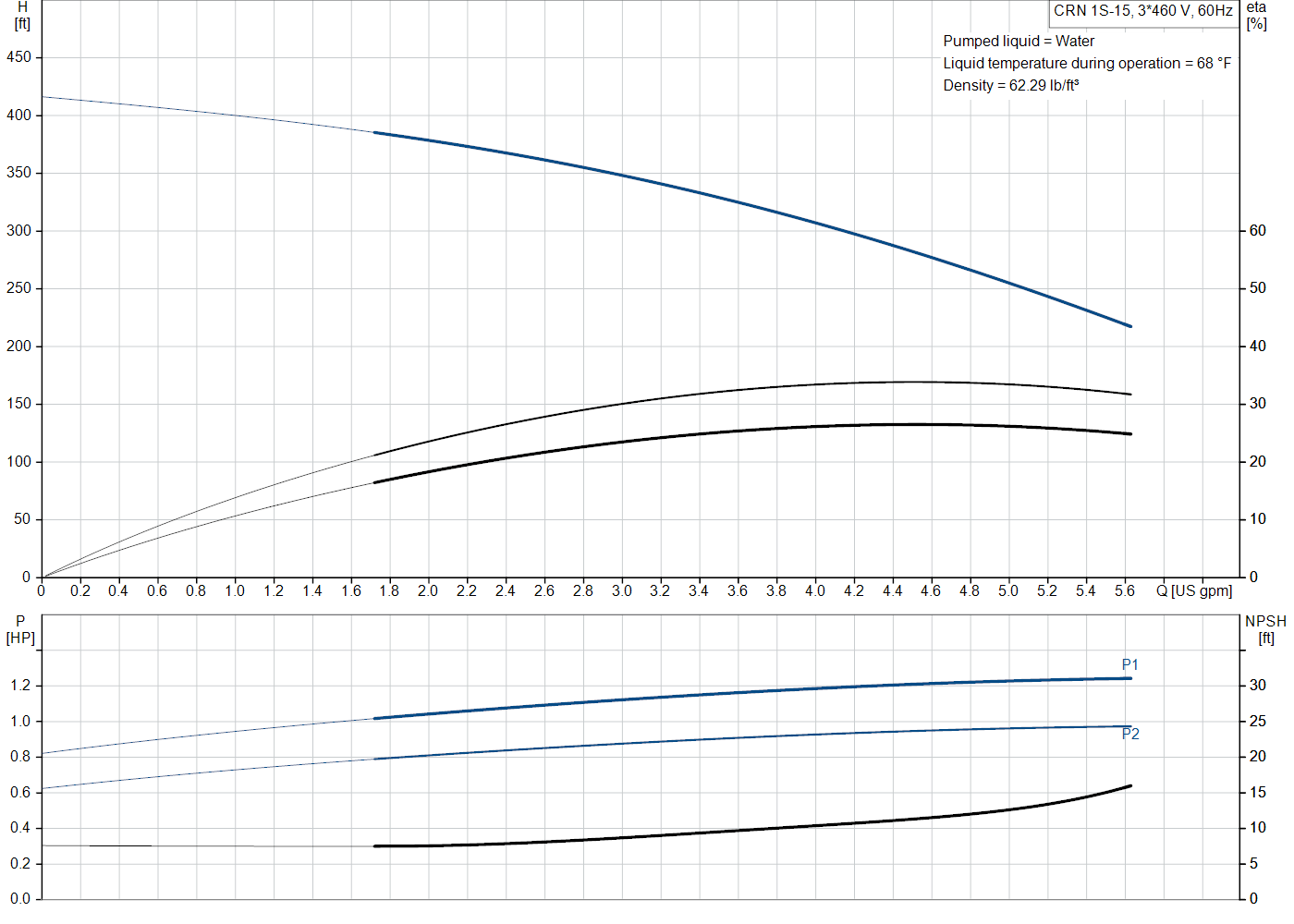 Grundfos CRN 1S-15 (99915677) performance curve: head versus flow, efficiency, power draw and NPSH at 60 Hz
