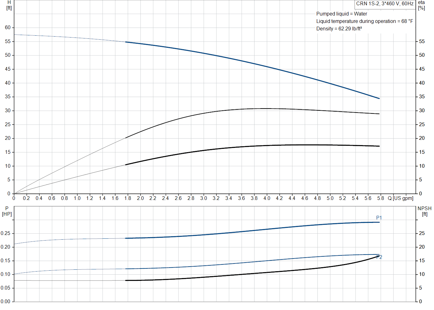 Grundfos CRN 1S-2 (99915685) performance curve: head versus flow, efficiency, power draw and NPSH at 60 Hz