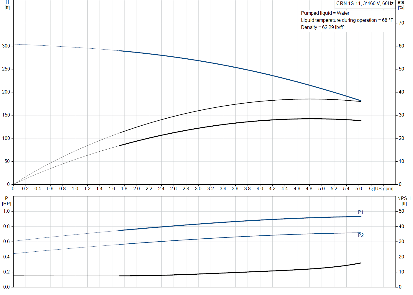 Grundfos CRN 1S-11 (99915694) performance curve: head versus flow, efficiency, power draw and NPSH at 60 Hz