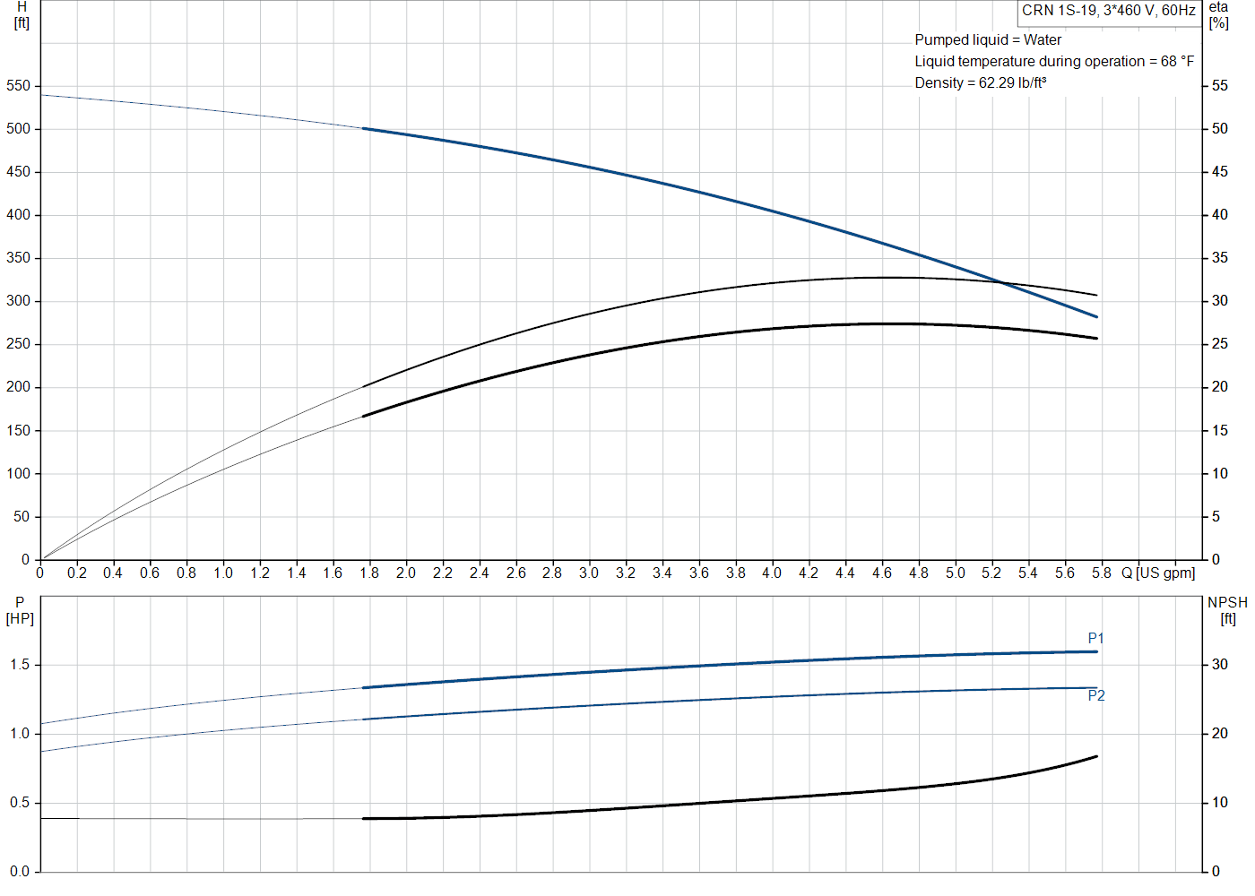 Grundfos CRN 1S-19 (99915700) performance curve: head versus flow, efficiency, power draw and NPSH at 60 Hz