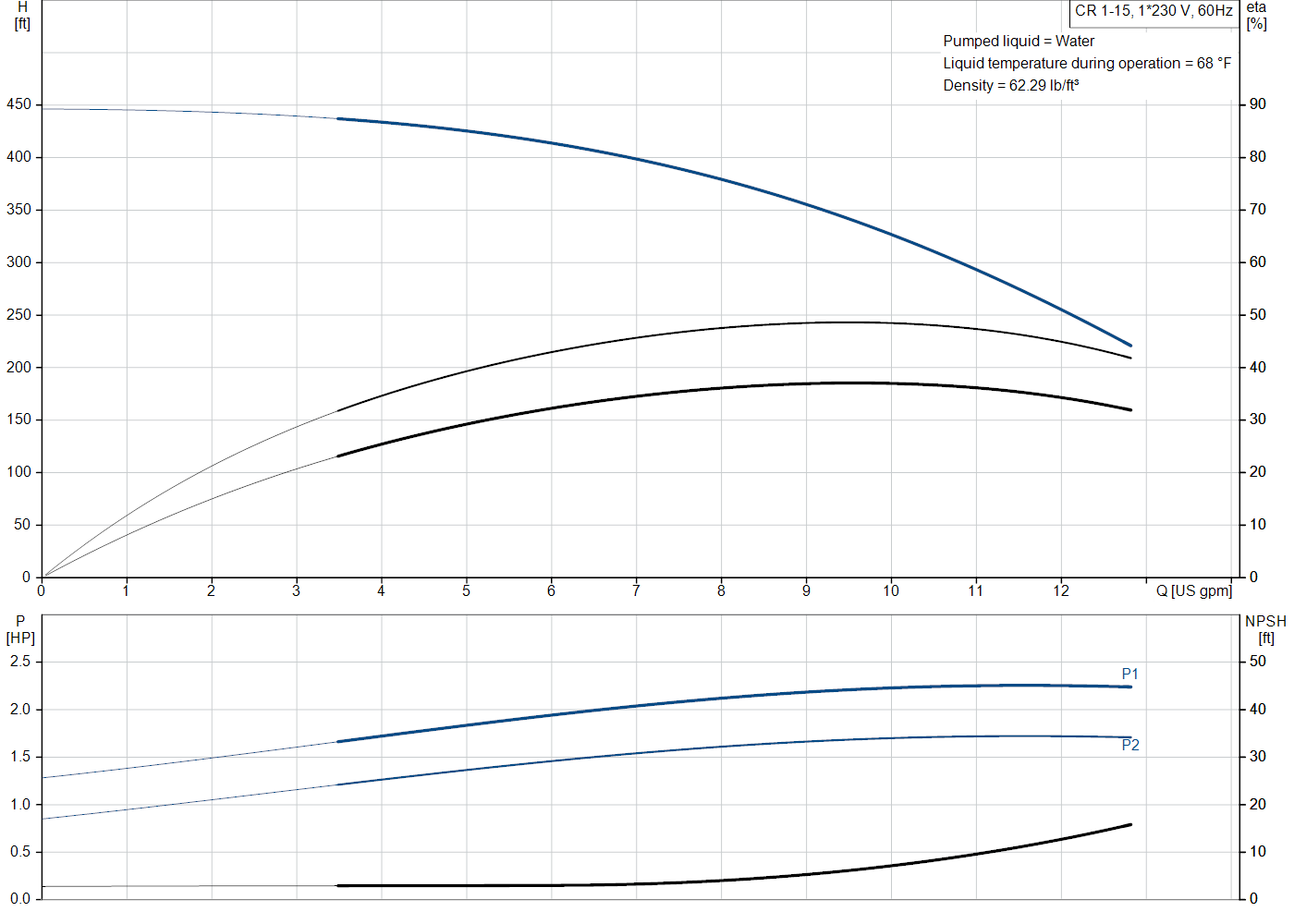 Grundfos CR 1-15 (99915816) performance curve: head versus flow, efficiency, power draw and NPSH at 60 Hz