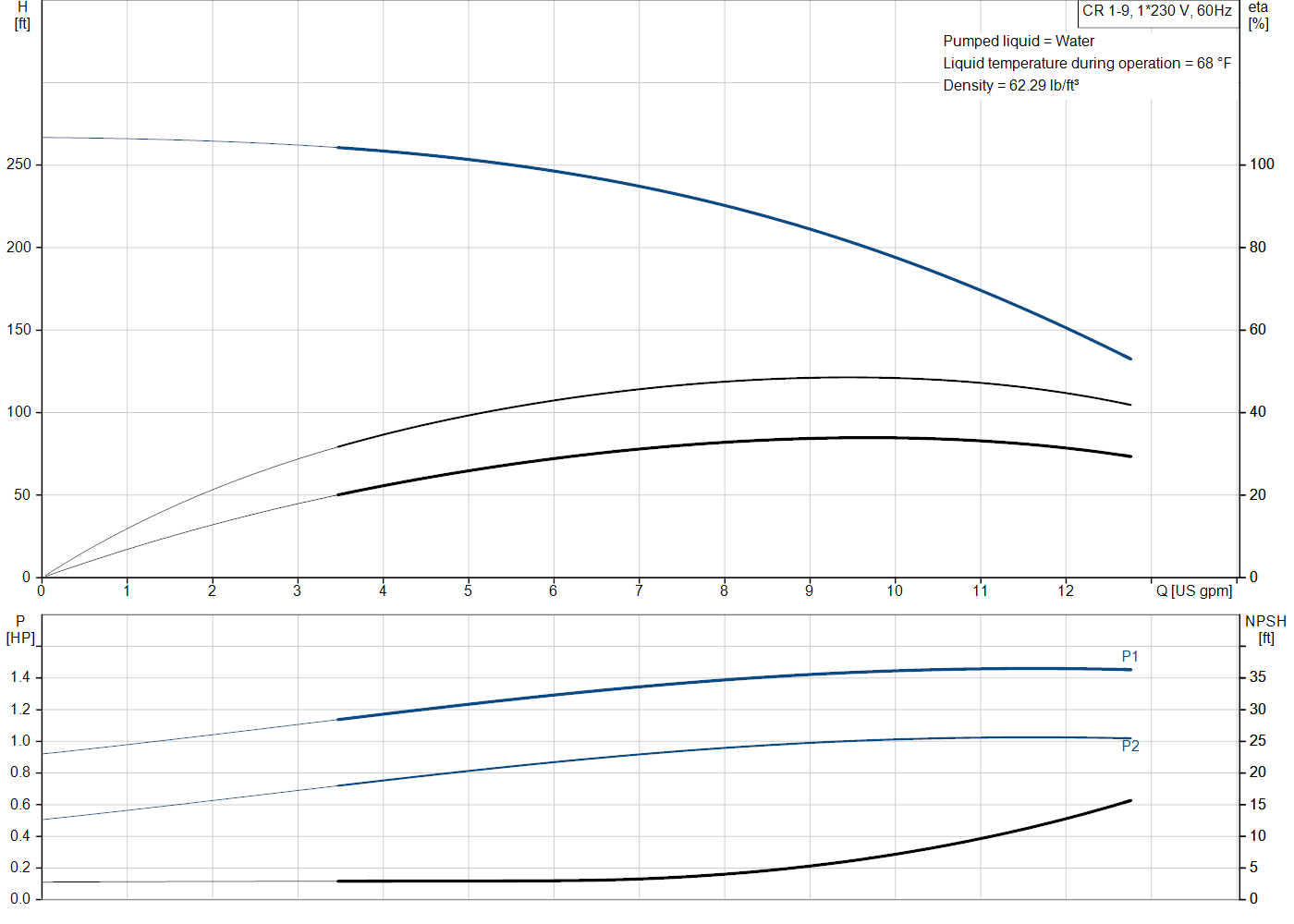 Grundfos CR 1-9 (99915826) performance curve: head versus flow, efficiency, power draw and NPSH at 60 Hz
