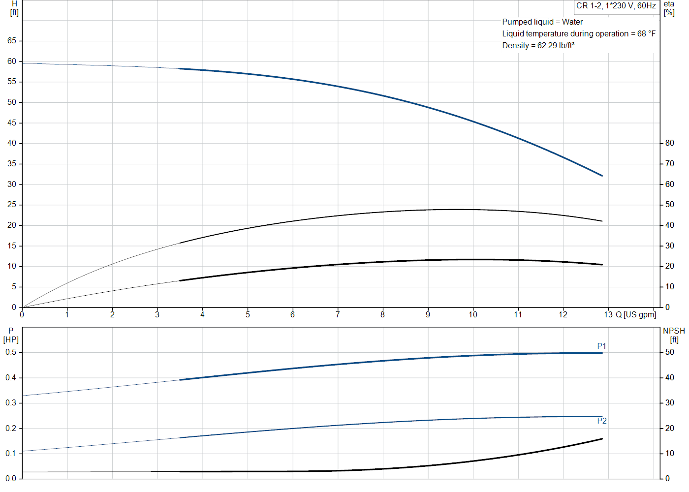 Grundfos CR 1-2 (99915833) performance curve: head versus flow, efficiency, power draw and NPSH at 60 Hz