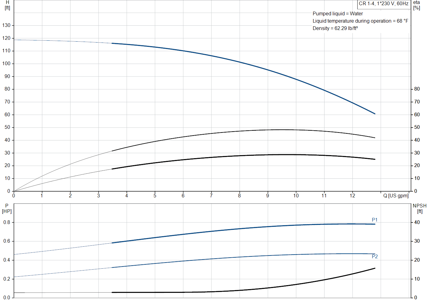 Grundfos CR 1-4 (99915835) performance curve: head versus flow, efficiency, power draw and NPSH at 60 Hz