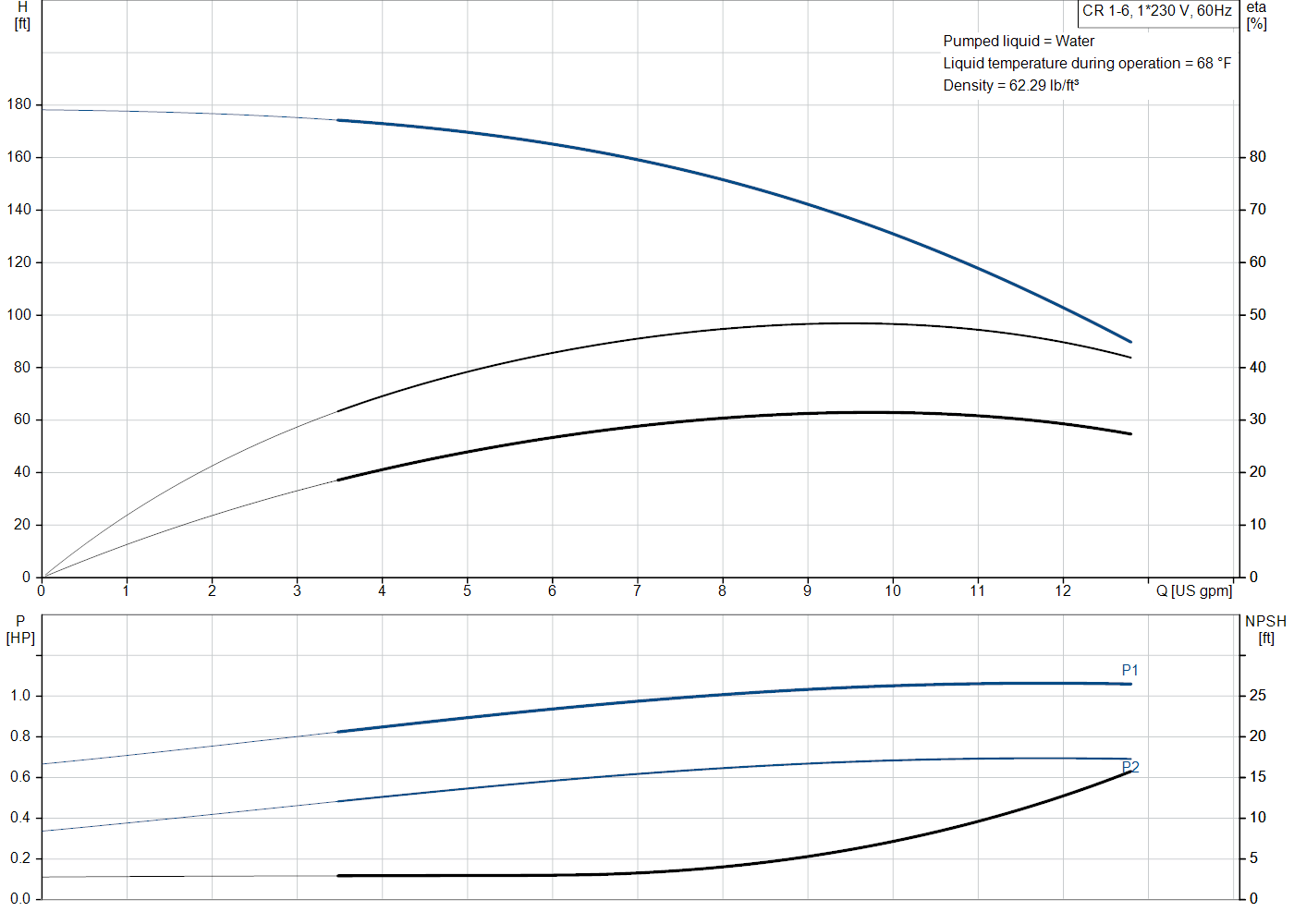 Grundfos CR 1-6 (99915837) performance curve: head versus flow, efficiency, power draw and NPSH at 60 Hz