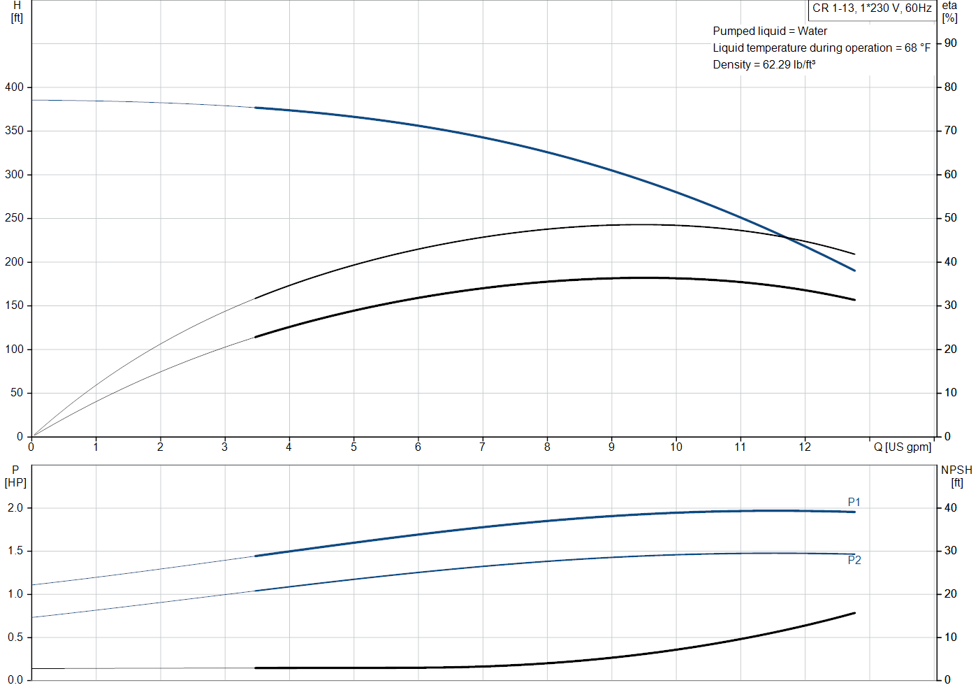 Grundfos CR 1-13 (99915844) performance curve: head versus flow, efficiency, power draw and NPSH at 60 Hz