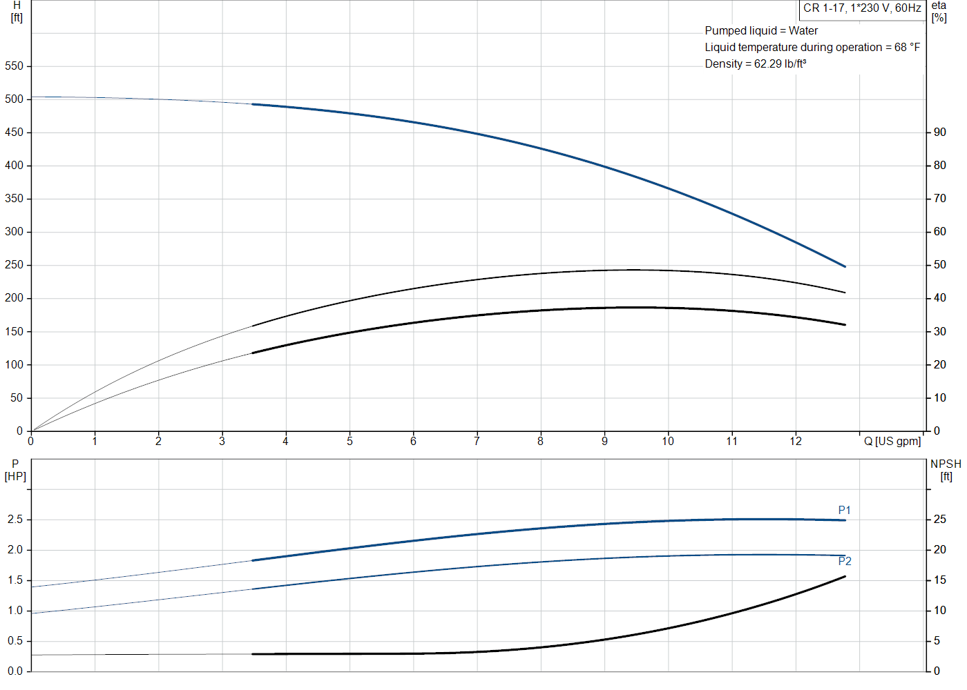 Grundfos CR 1-17 (99915846) performance curve: head versus flow, efficiency, power draw and NPSH at 60 Hz
