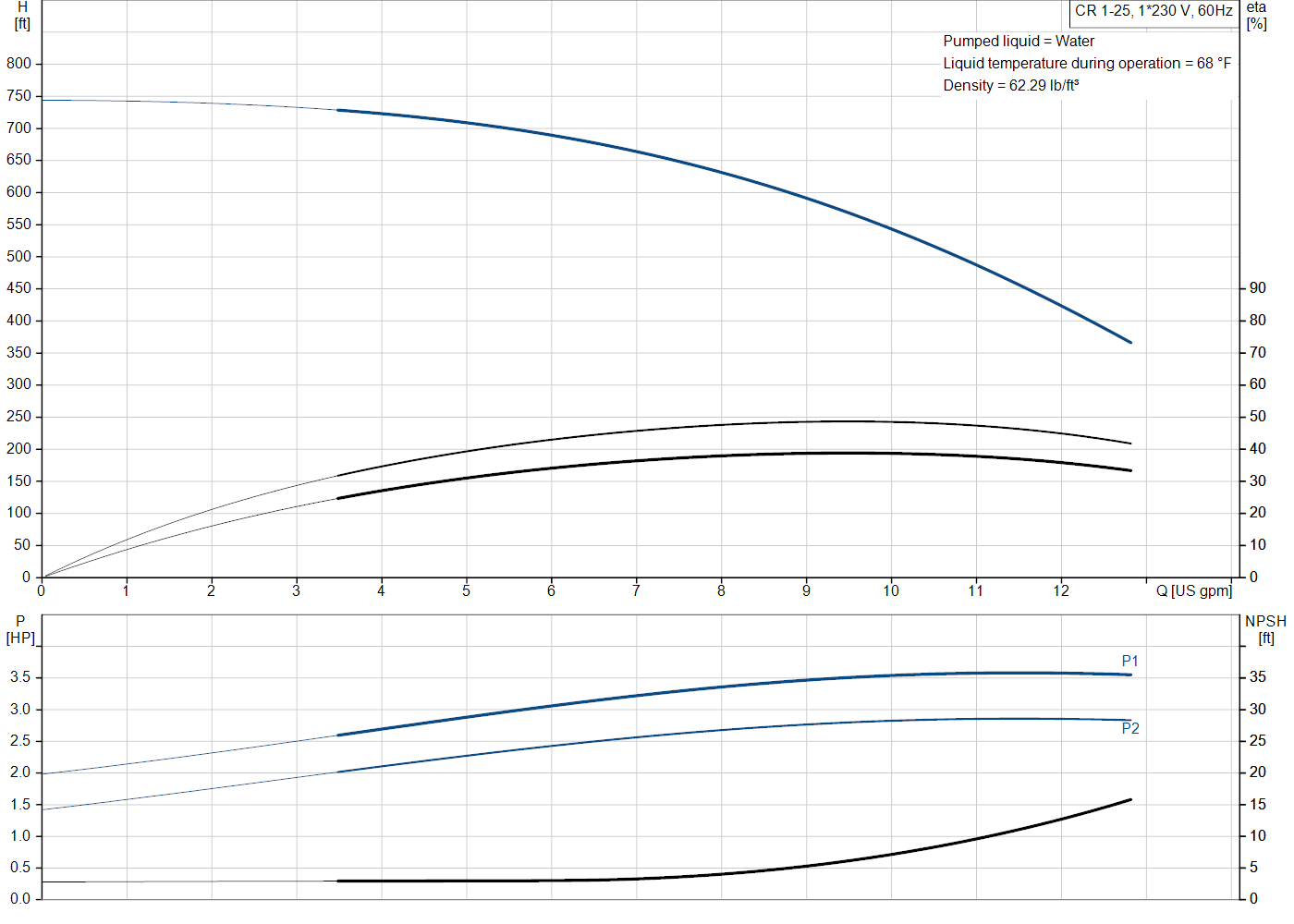 Grundfos CR 1-25 (99915850) performance curve: head versus flow, efficiency, power draw and NPSH at 60 Hz